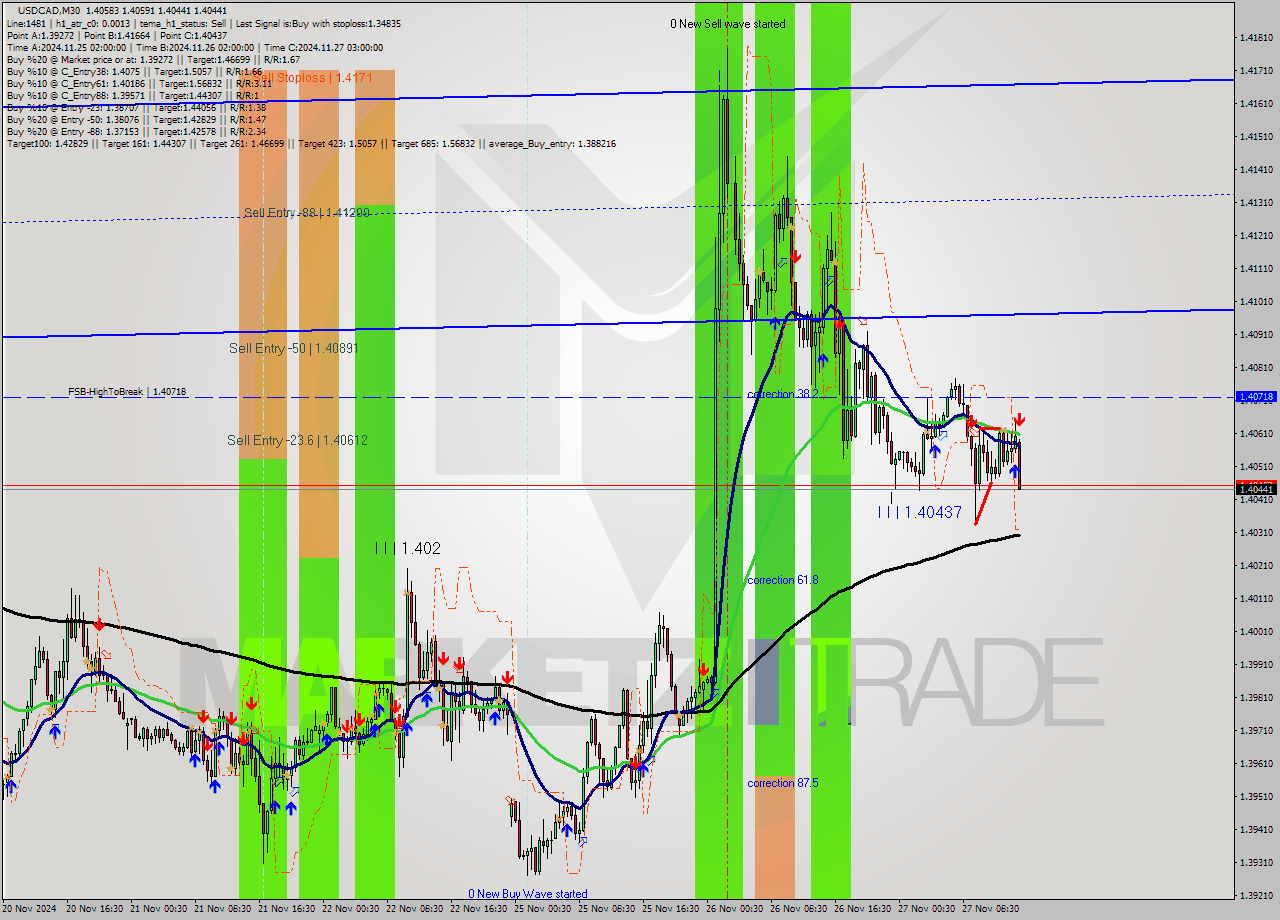 USDCAD M30 Signal