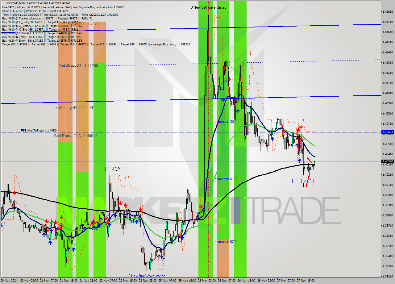 USDCAD M30 Analysis USDCAD M30 Signal