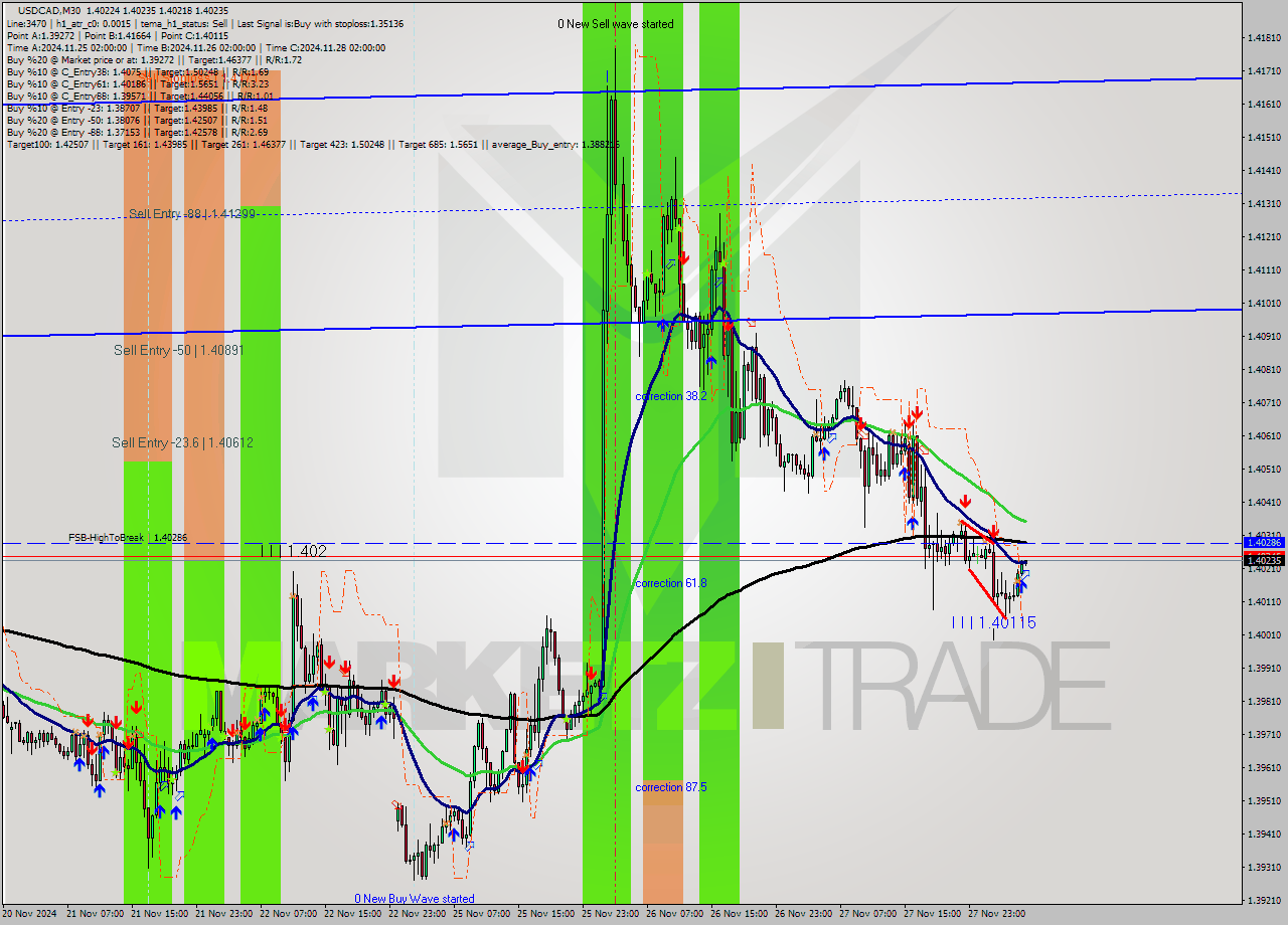USDCAD M30 Signal