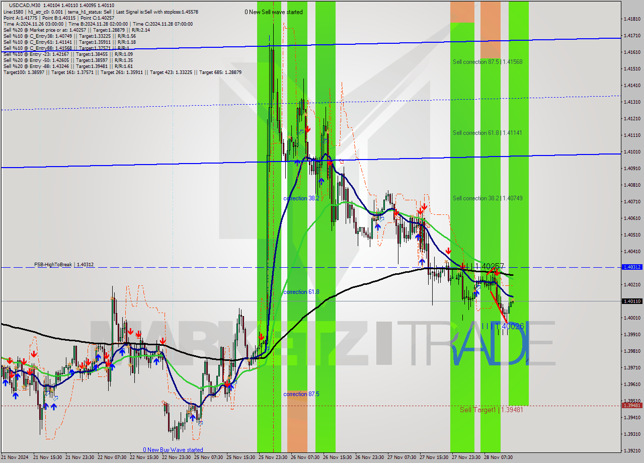 USDCAD M30 Analysis USDCAD M30 Signal