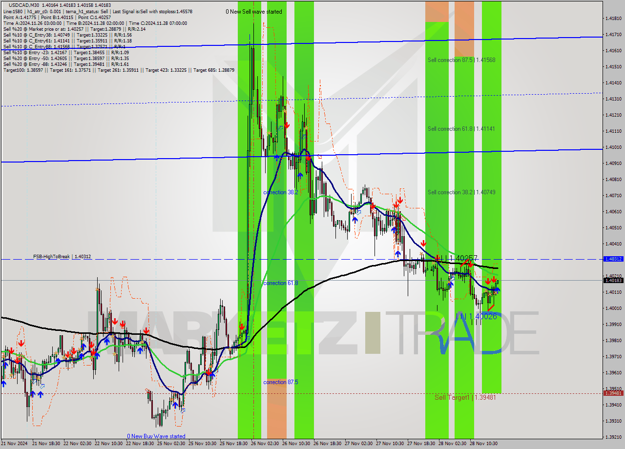 USDCAD M30 Signal
