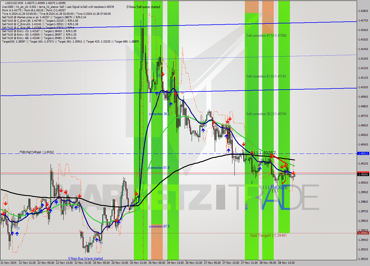 USDCAD M30 Analysis USDCAD M30 Signal