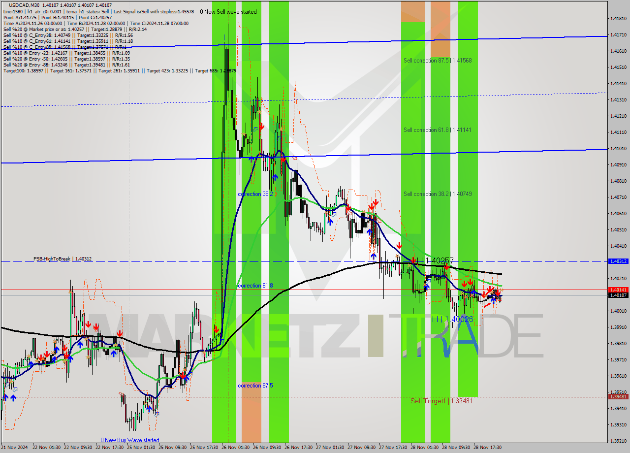 USDCAD M30 Analysis USDCAD M30 Signal