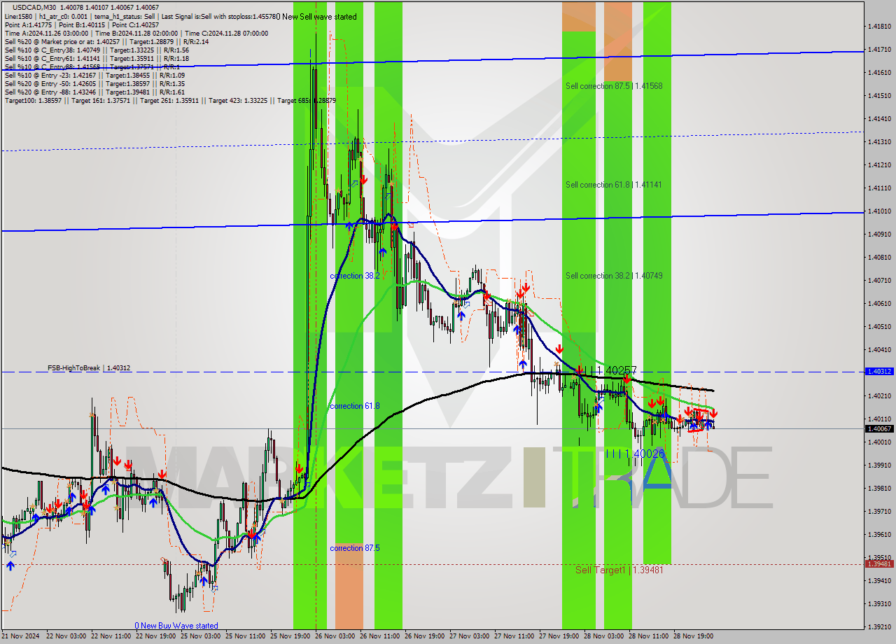 USDCAD M30 Analysis USDCAD M30 Signal