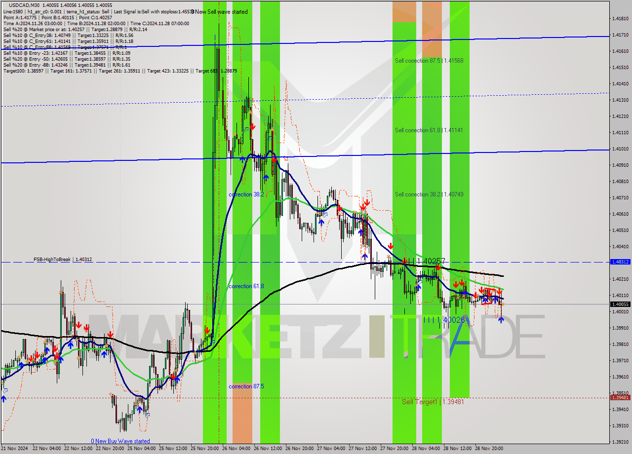 USDCAD M30 Analysis USDCAD M30 Signal