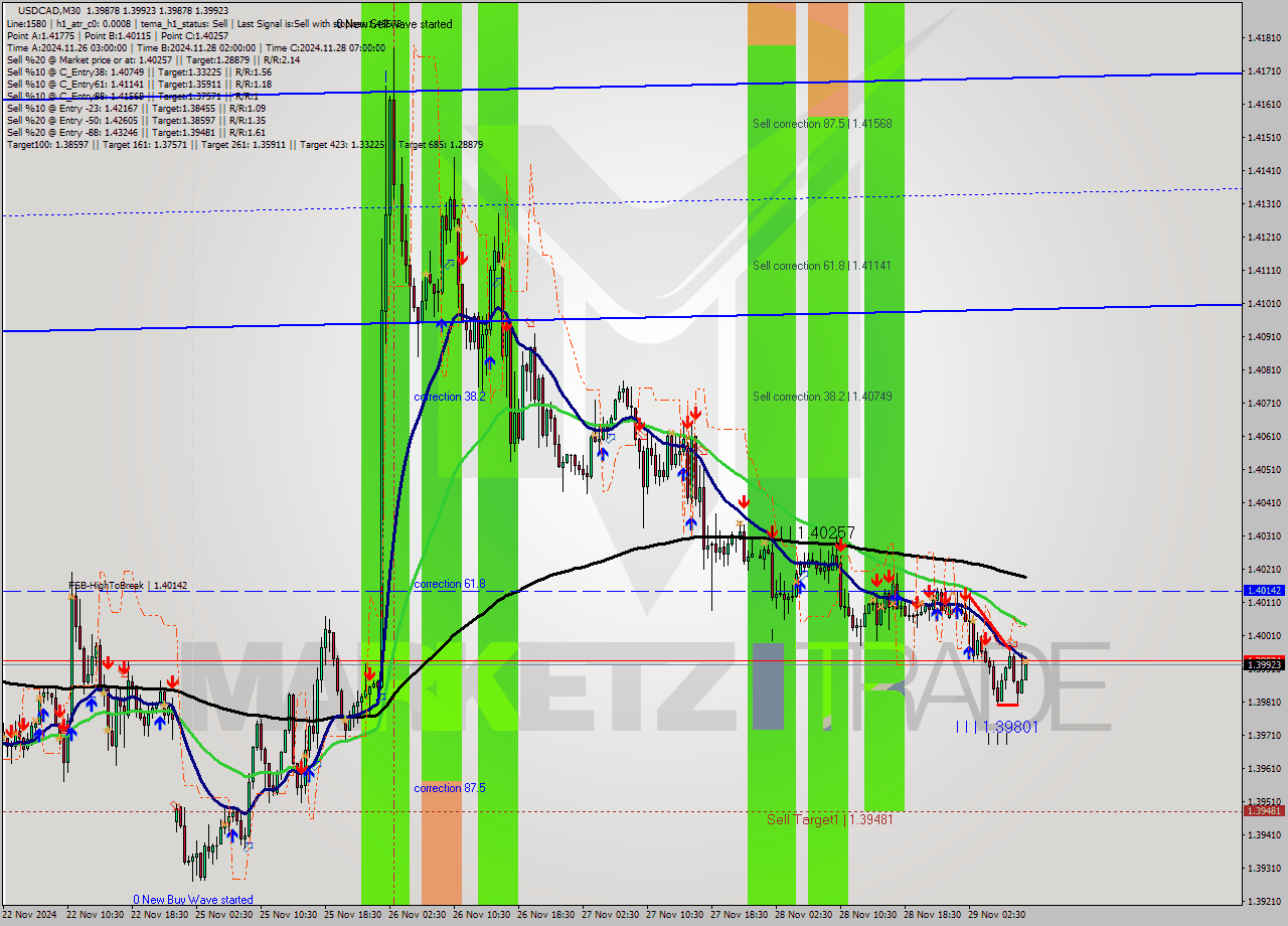 USDCAD M30 Analysis USDCAD M30 Signal