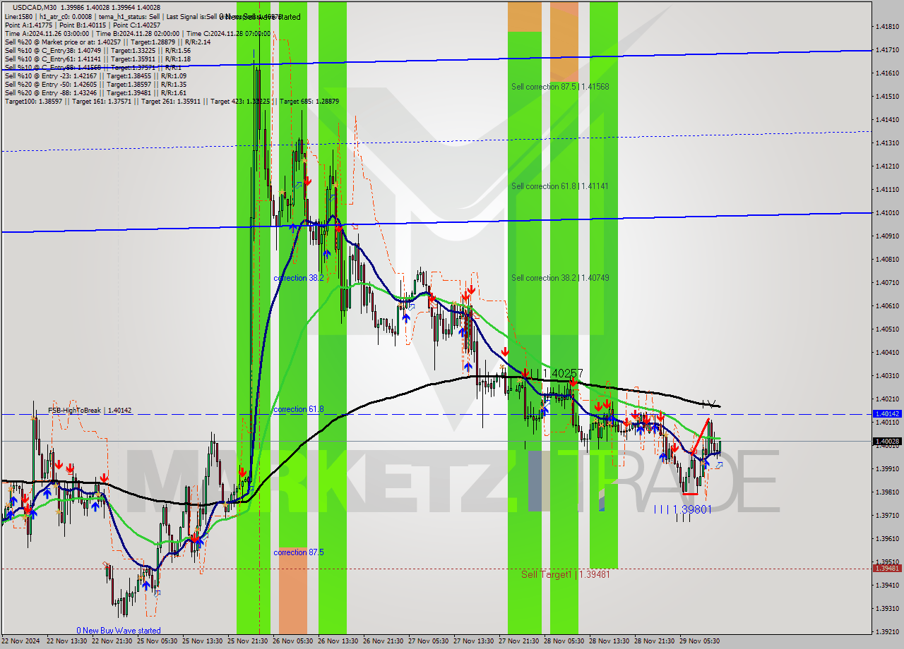 USDCAD M30 Analysis USDCAD M30 Signal