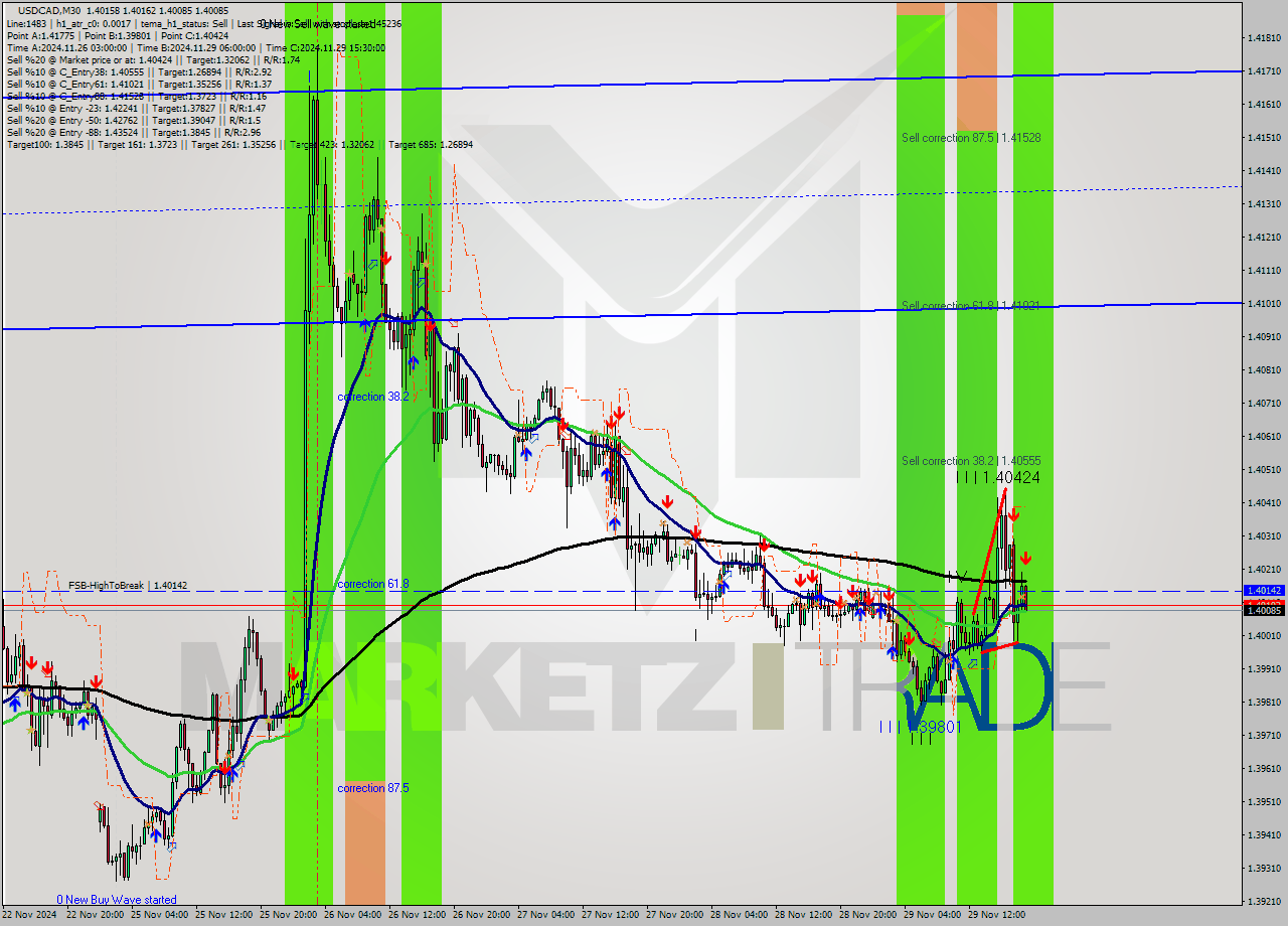 USDCAD M30 Analysis USDCAD M30 Signal
