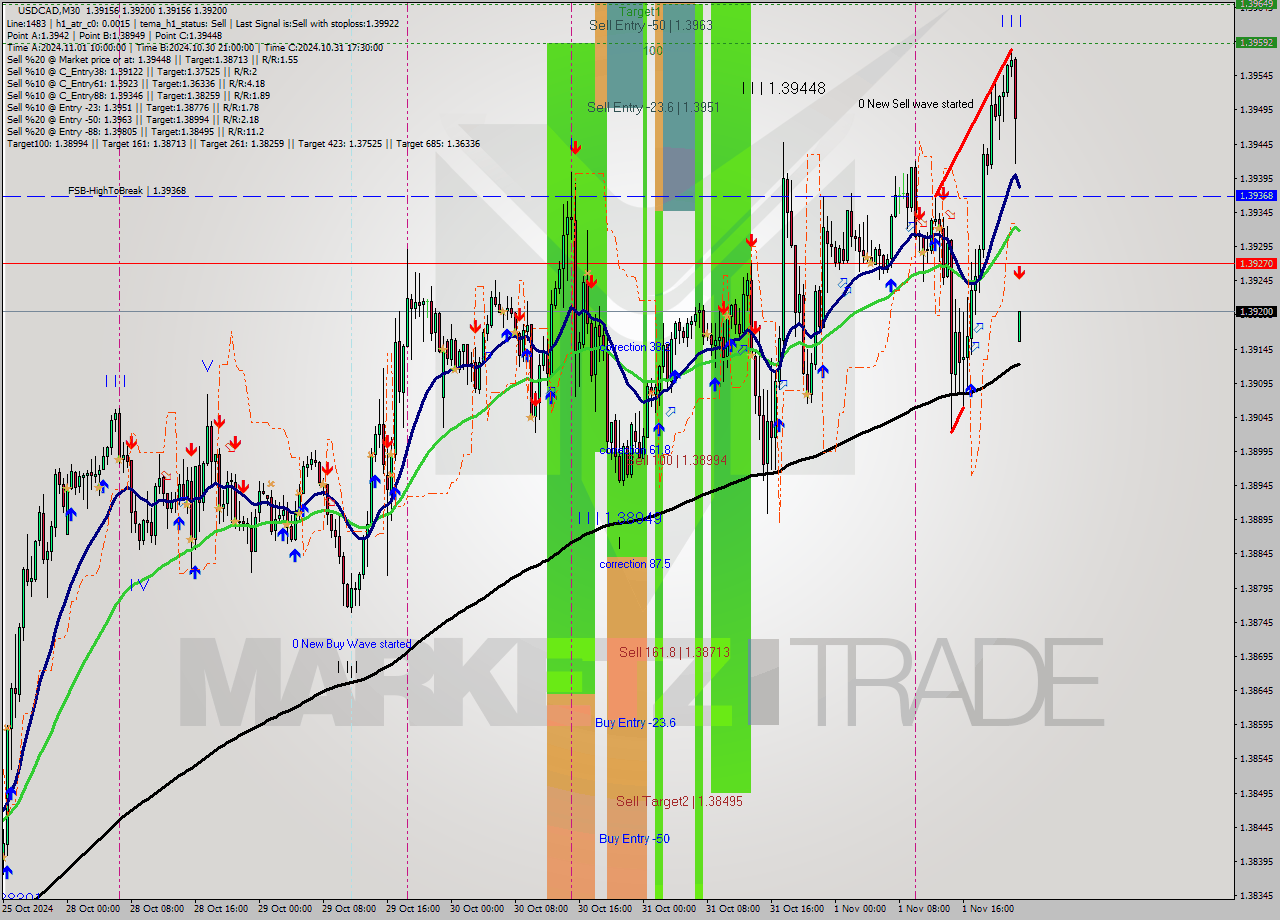 USDCAD M30 Signal