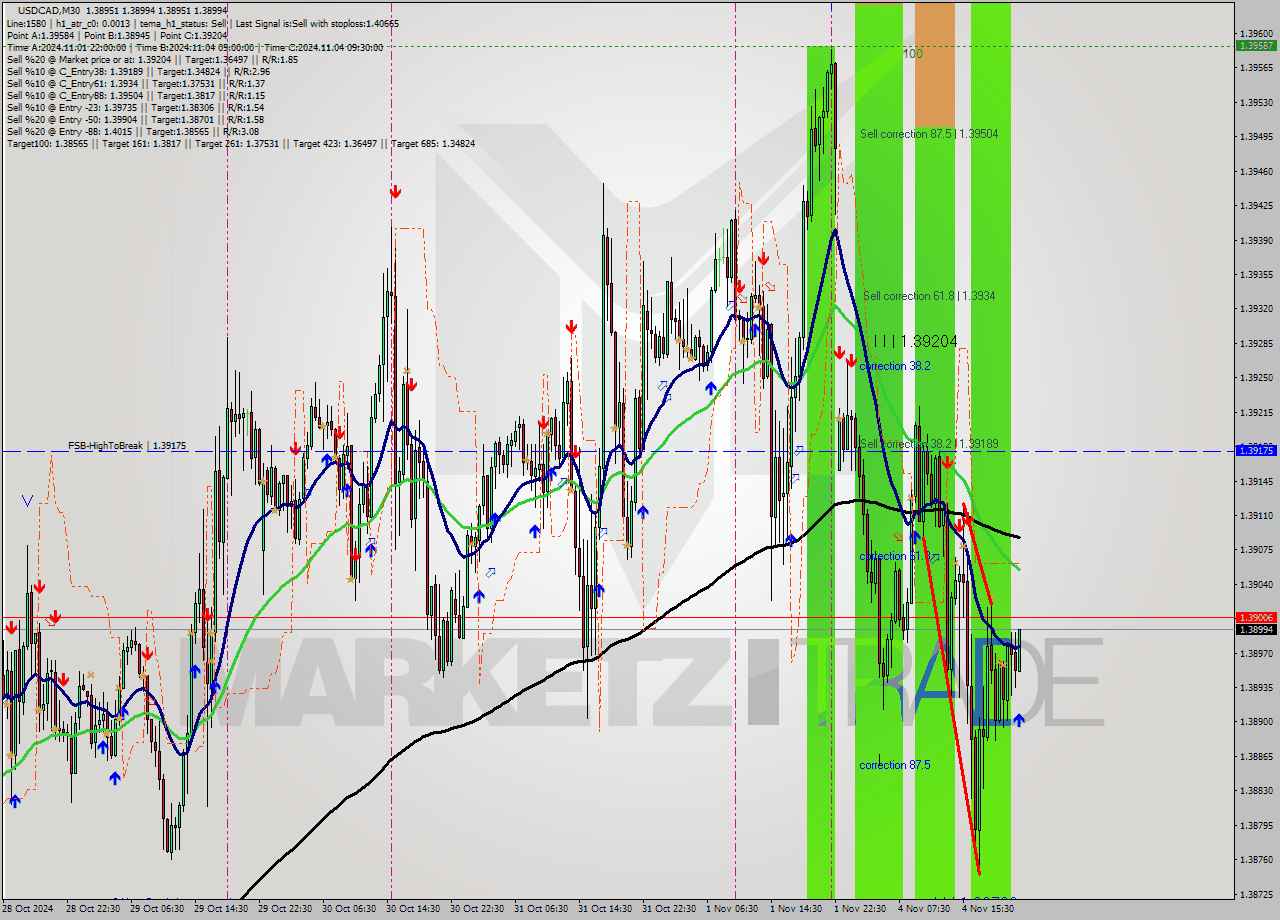 USDCAD M30 Signal