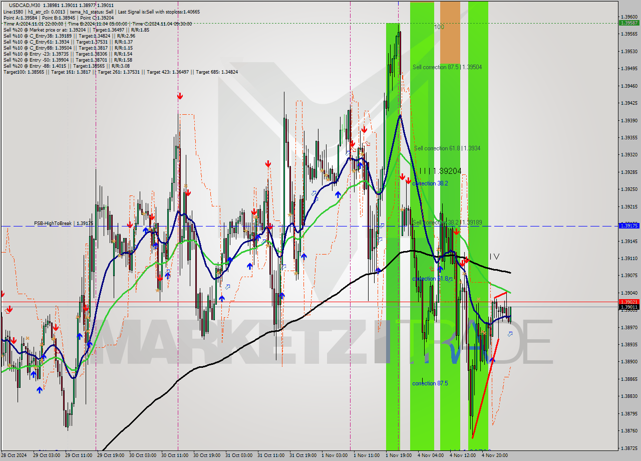 USDCAD M30 Signal