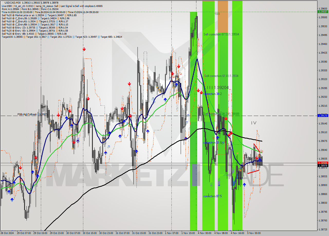 USDCAD M30 Signal