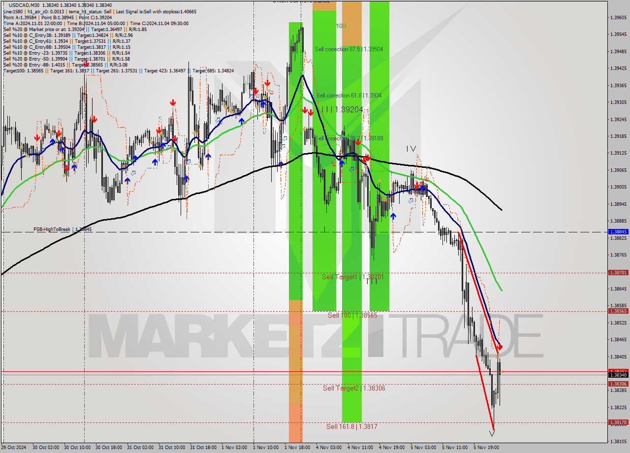 USDCAD M30 Signal