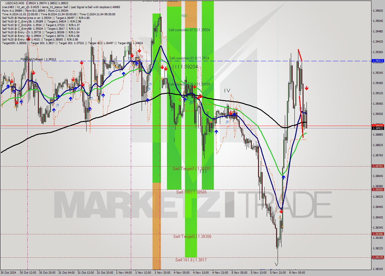 USDCAD M30 Signal