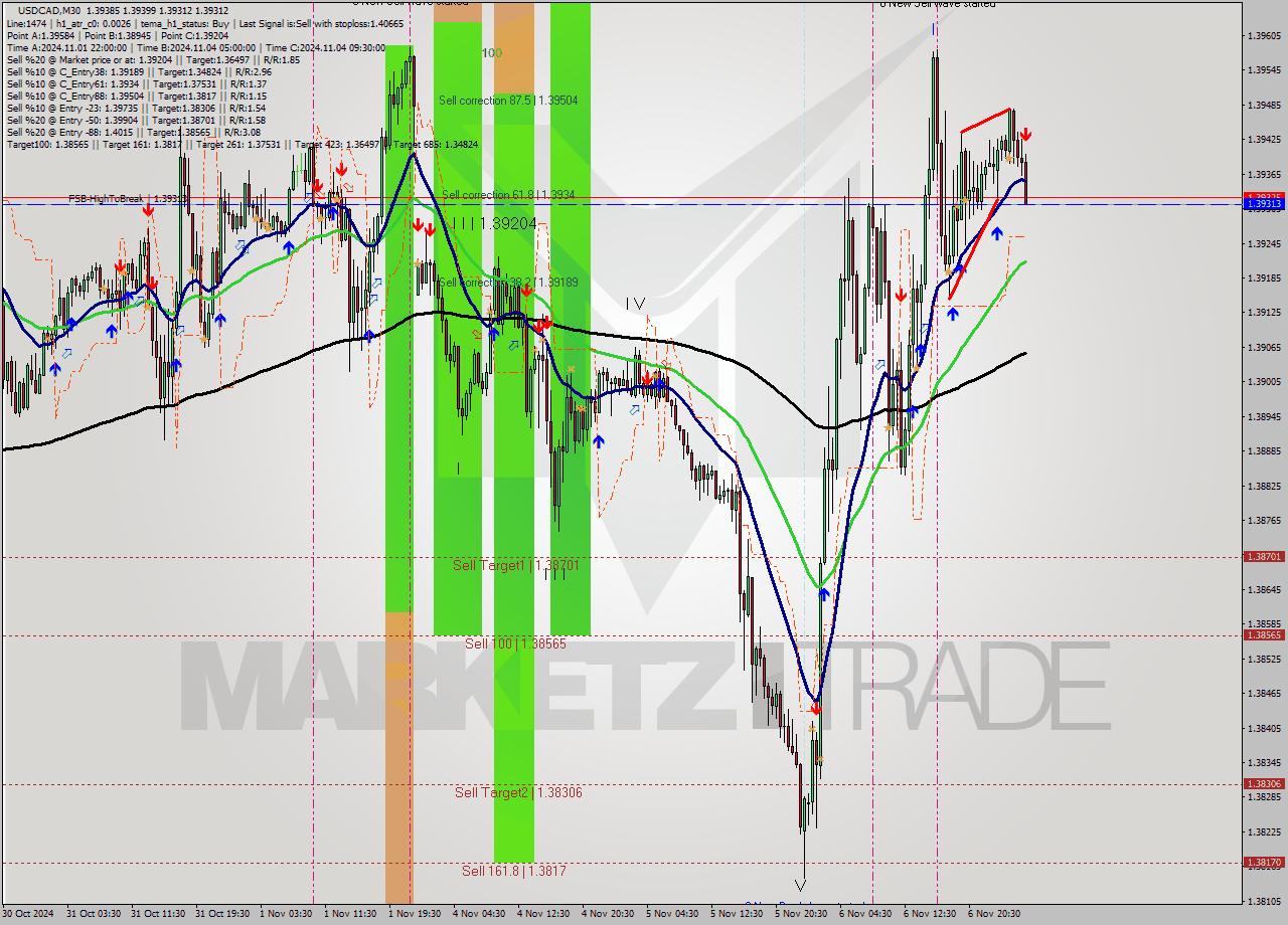 USDCAD M30 Signal