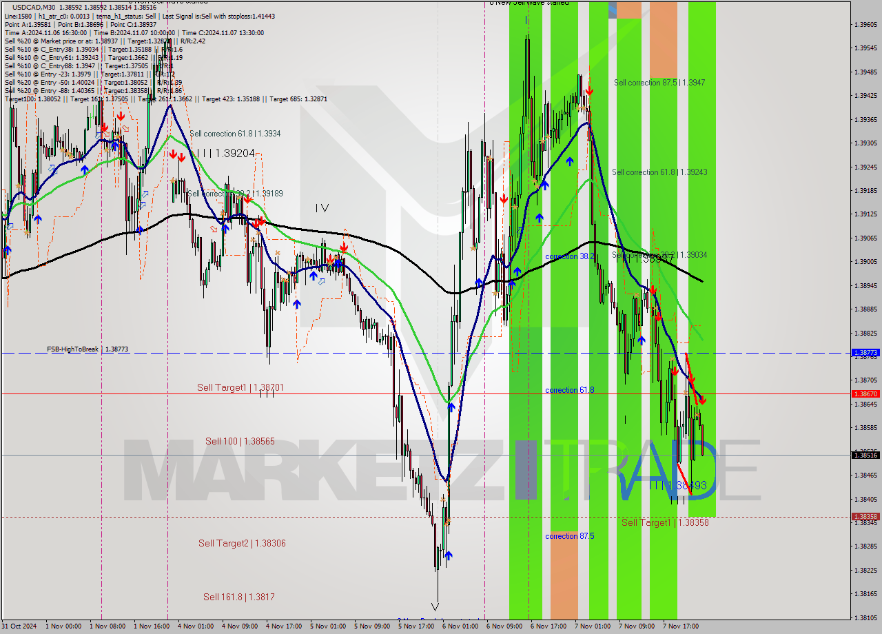 USDCAD M30 Signal