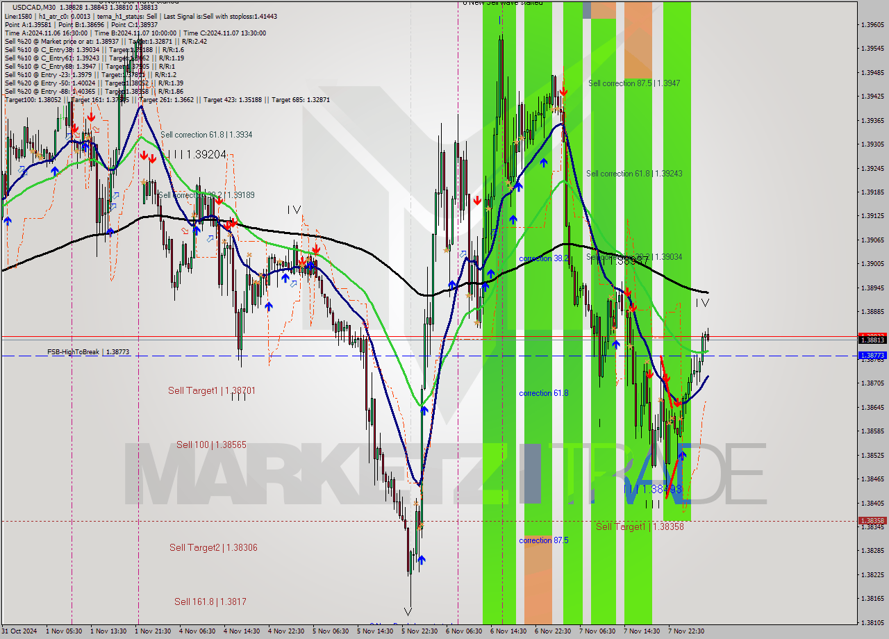 USDCAD M30 Signal