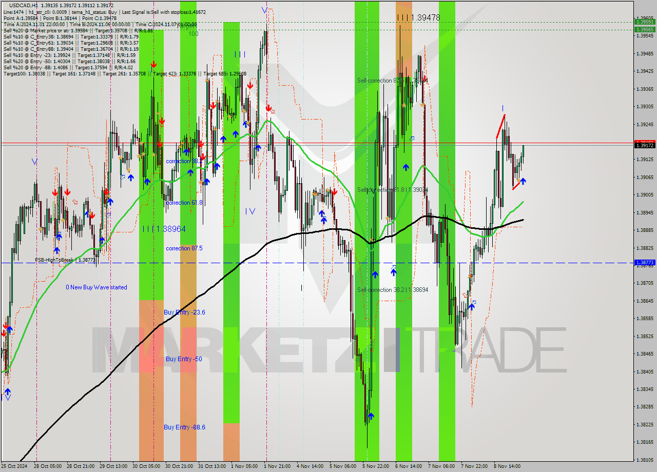 USDCAD MultiTimeframe analysis at date 2024.11.11 04:23