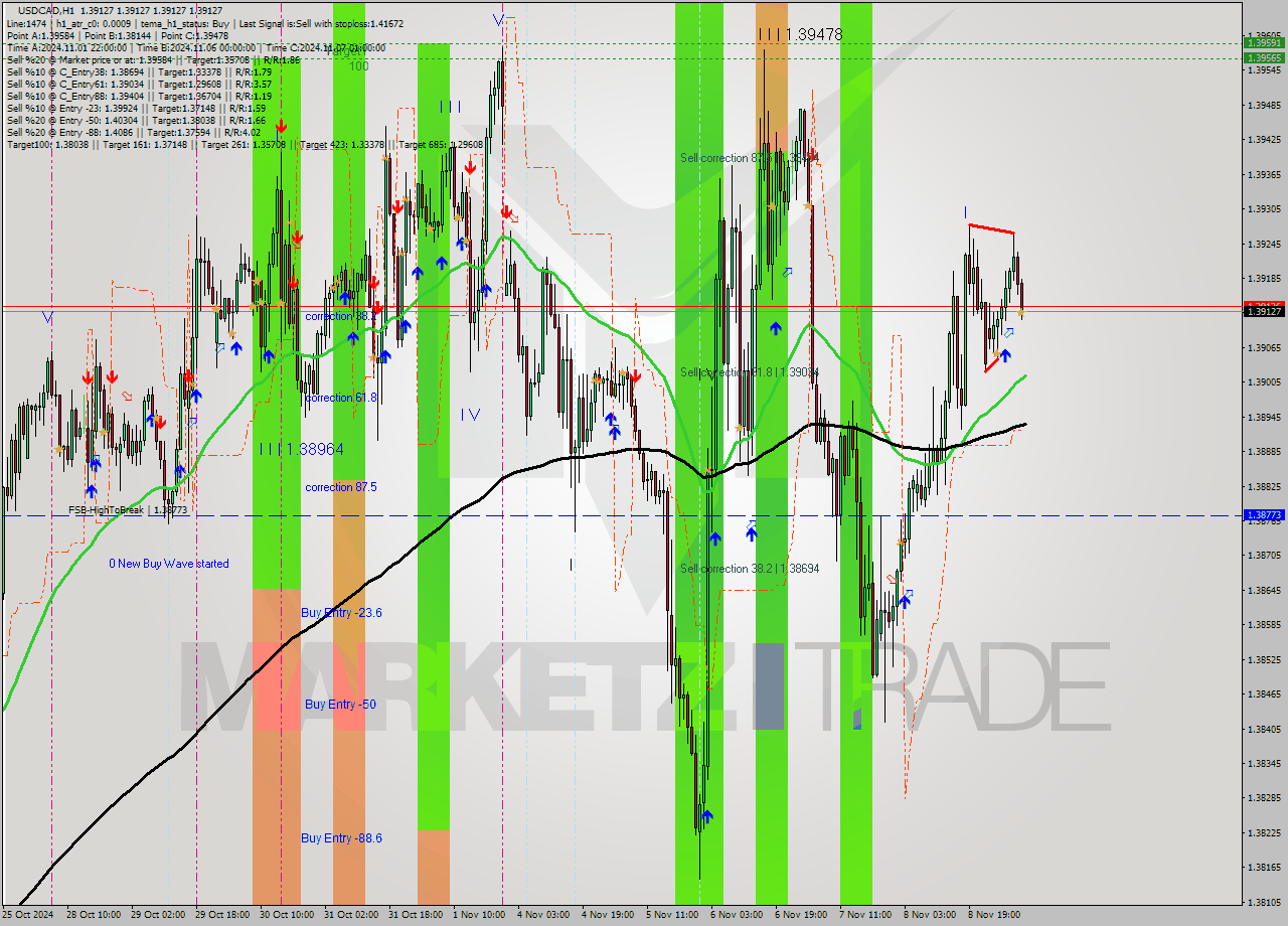 USDCAD MultiTimeframe analysis at date 2024.11.11 09:00