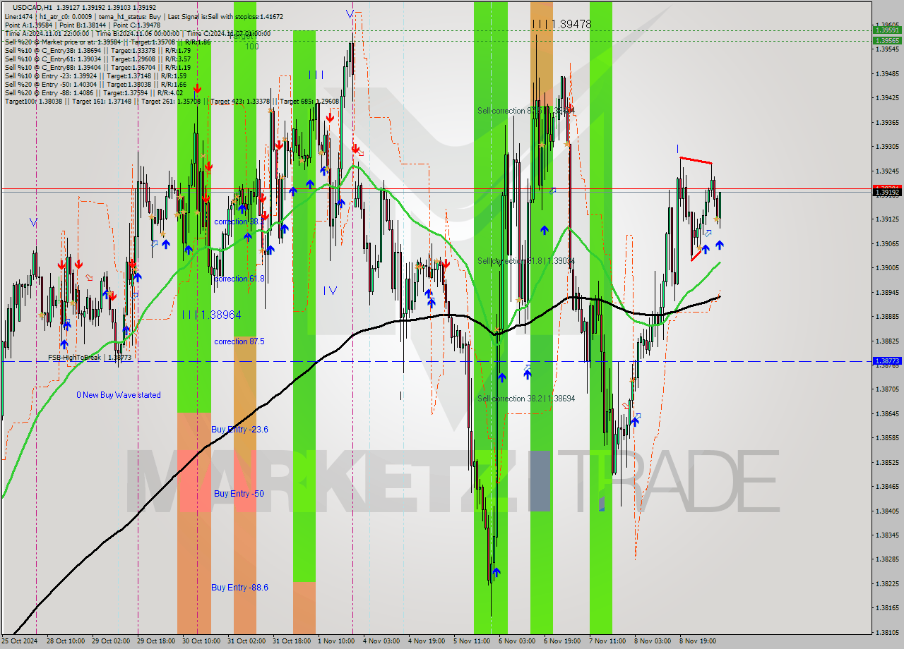 USDCAD MultiTimeframe analysis at date 2024.11.11 09:22