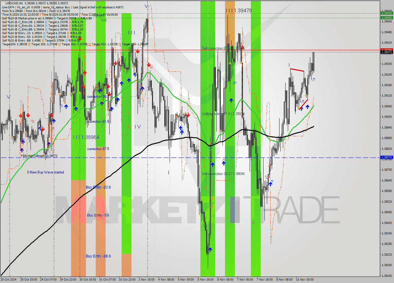 USDCAD MultiTimeframe analysis at date 2024.11.11 14:55
