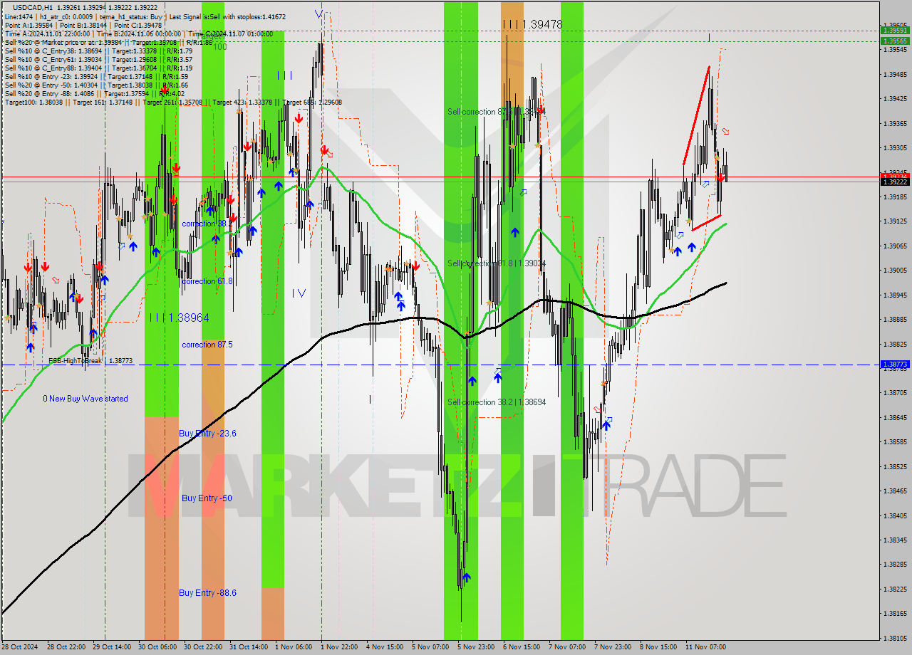 USDCAD MultiTimeframe analysis at date 2024.11.11 21:52