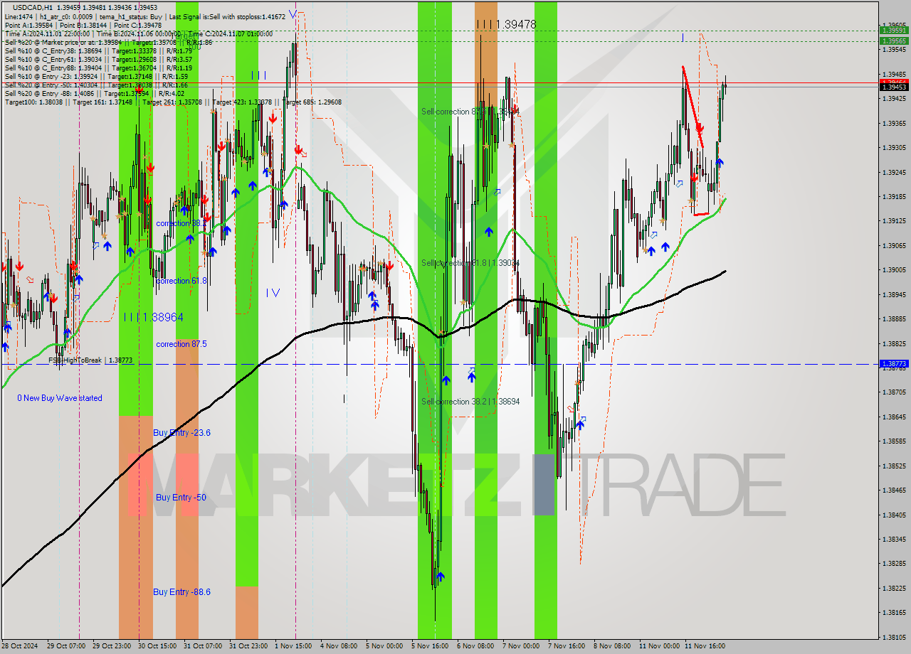 USDCAD MultiTimeframe analysis at date 2024.11.12 04:10