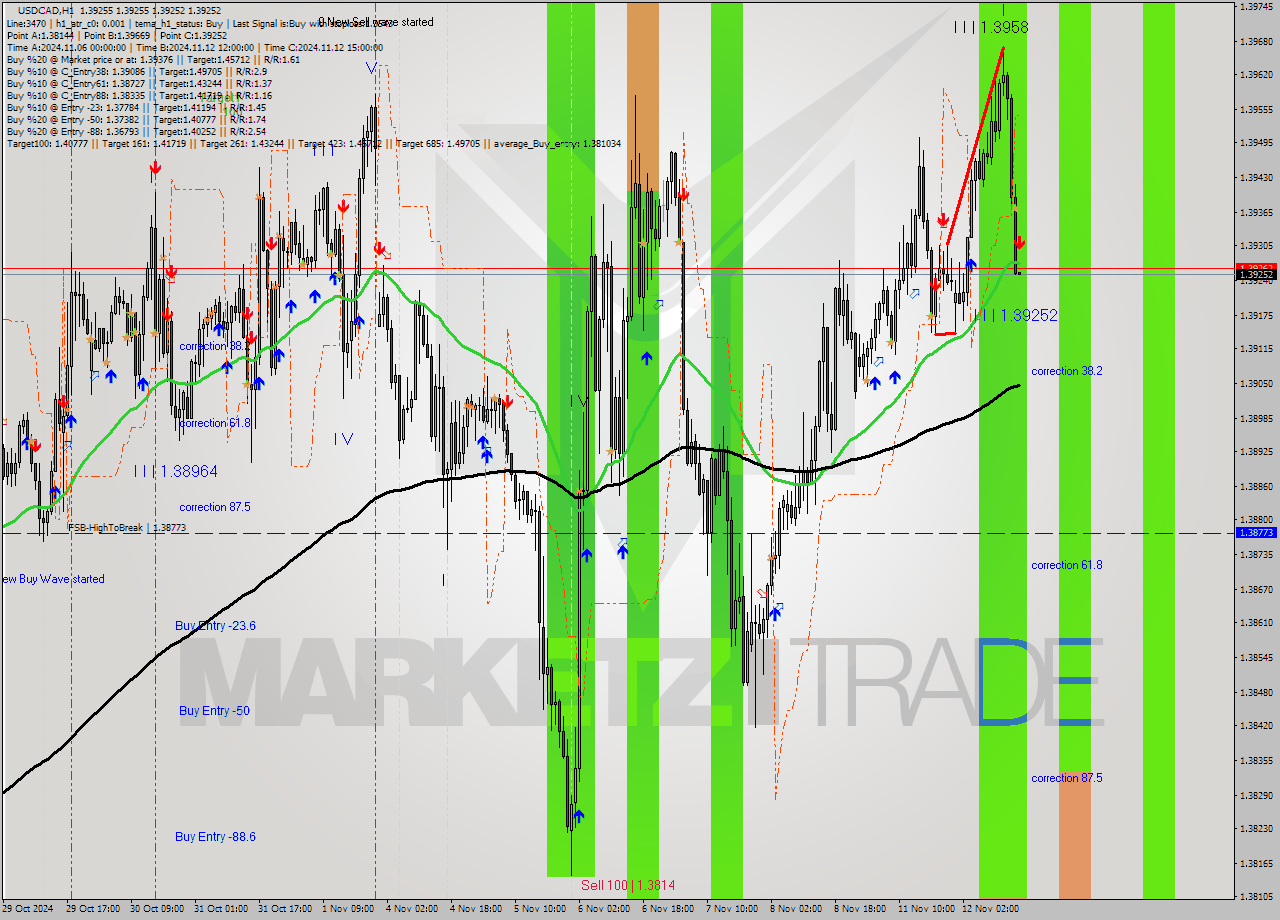 USDCAD MultiTimeframe analysis at date 2024.11.12 16:00