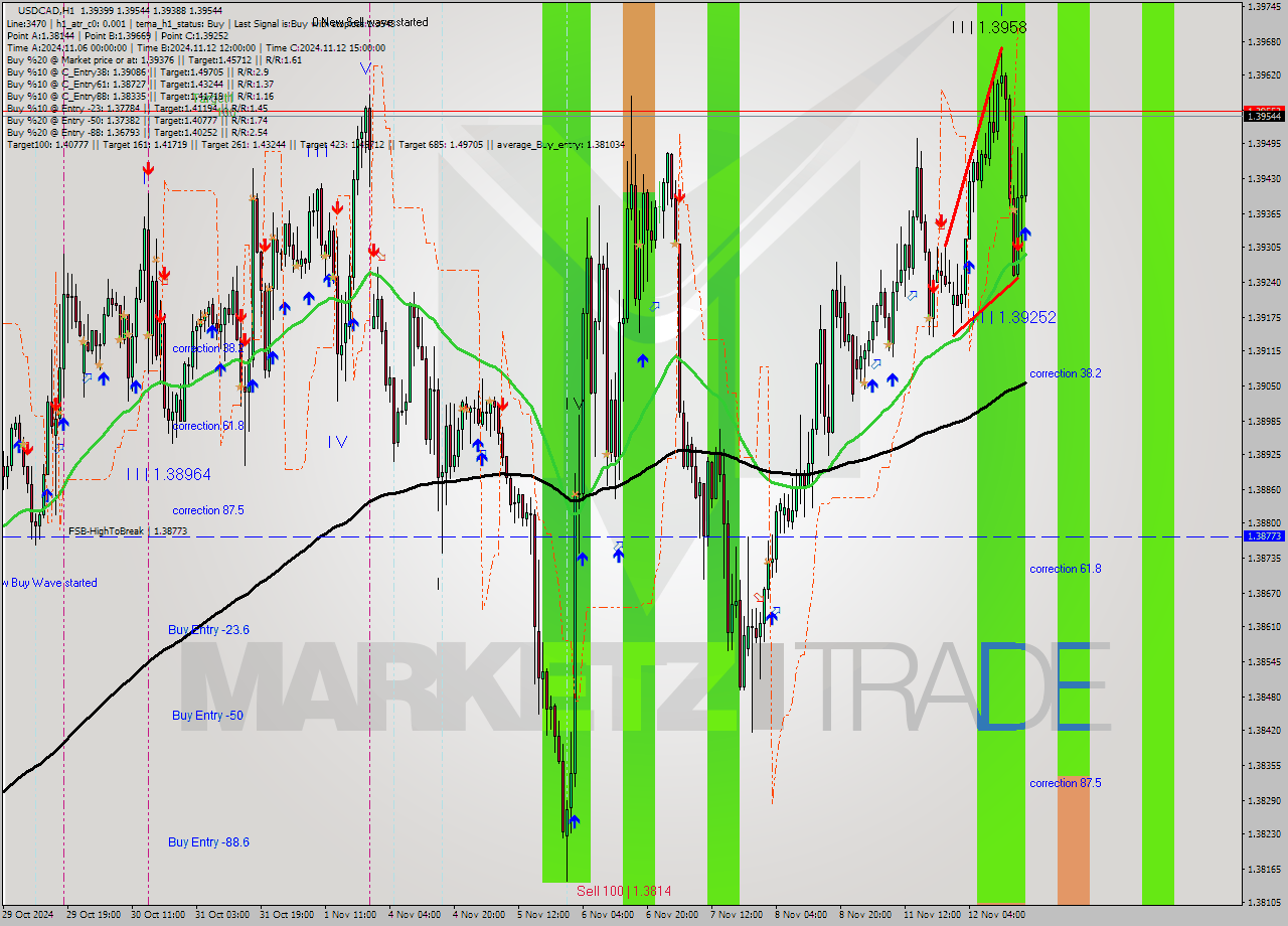 USDCAD MultiTimeframe analysis at date 2024.11.12 18:56