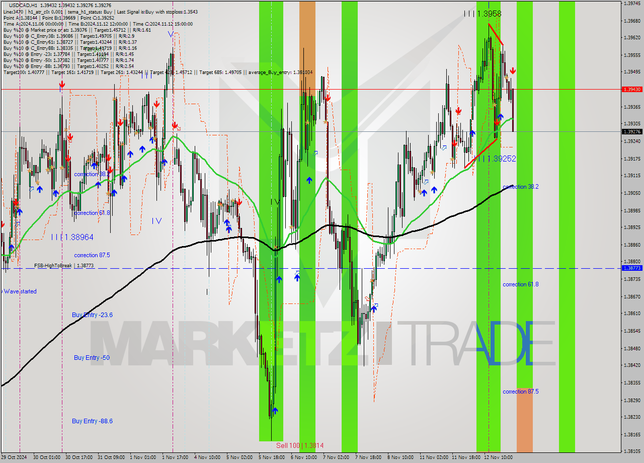 USDCAD MultiTimeframe analysis at date 2024.11.13 00:00