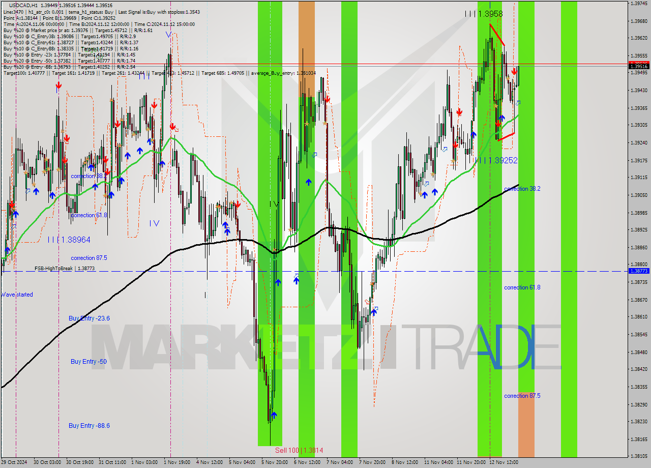 USDCAD MultiTimeframe analysis at date 2024.11.13 02:17