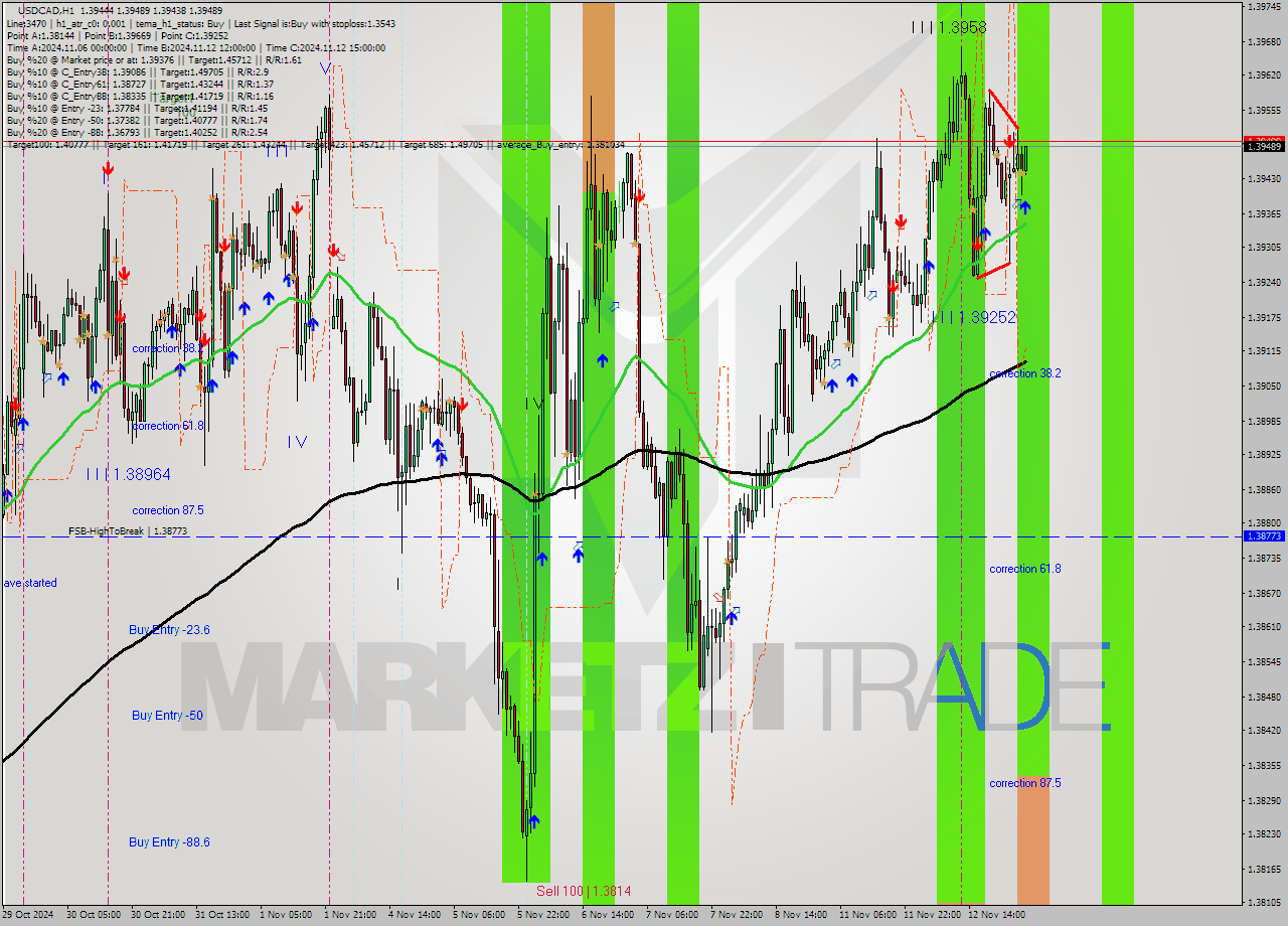 USDCAD MultiTimeframe analysis at date 2024.11.13 04:06