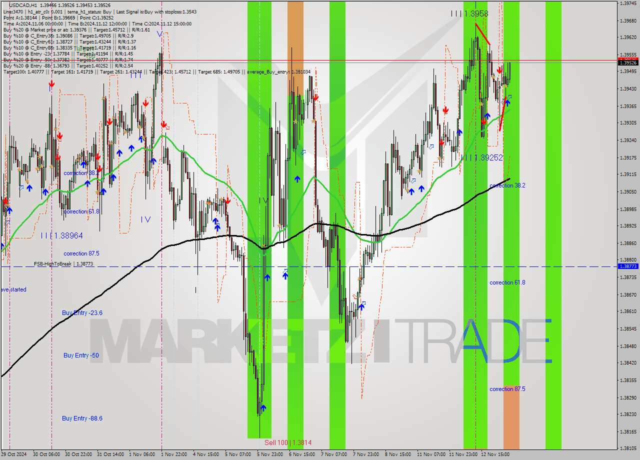 USDCAD MultiTimeframe analysis at date 2024.11.13 05:44