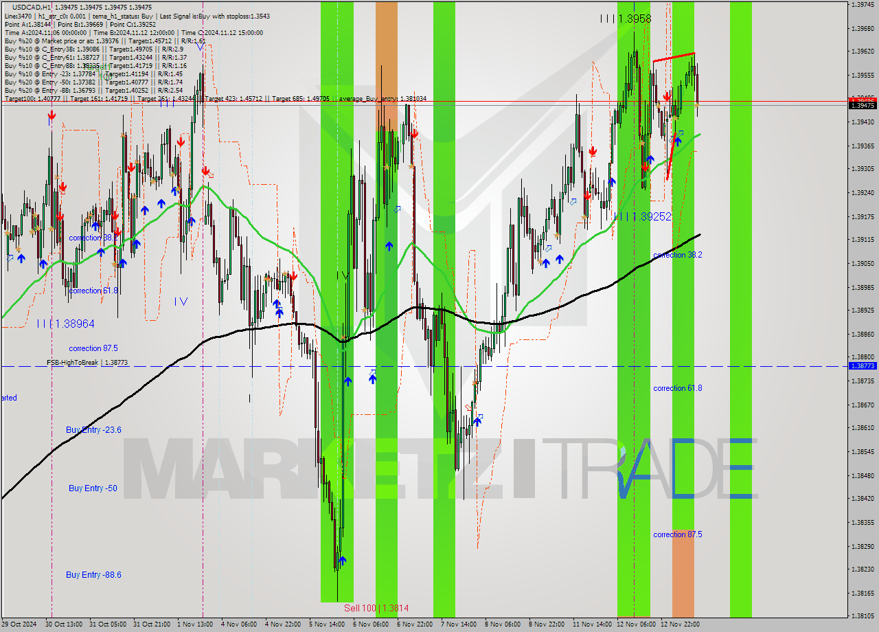 USDCAD MultiTimeframe analysis at date 2024.11.13 12:00