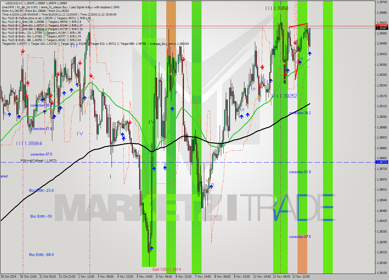 USDCAD MultiTimeframe analysis at date 2024.11.13 12:35