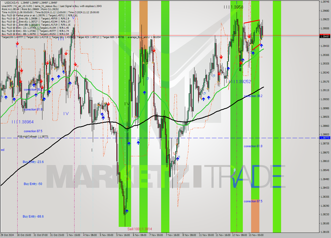 USDCAD MultiTimeframe analysis at date 2024.11.13 14:00