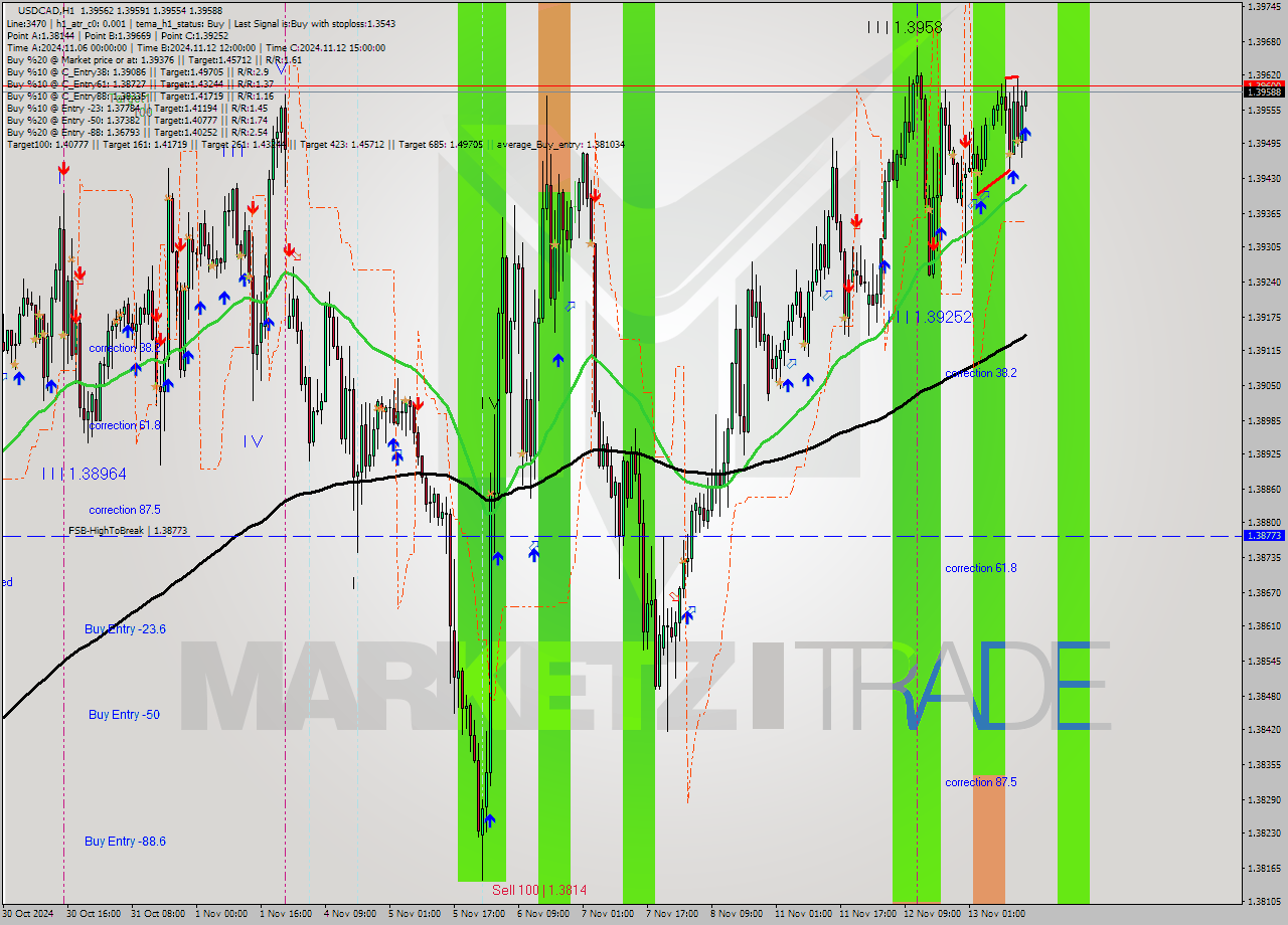 USDCAD MultiTimeframe analysis at date 2024.11.13 15:06