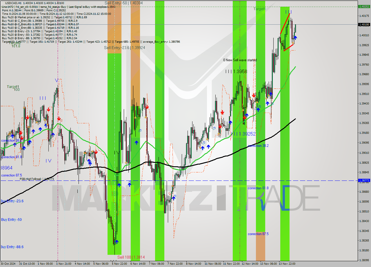 USDCAD MultiTimeframe analysis at date 2024.11.14 12:09