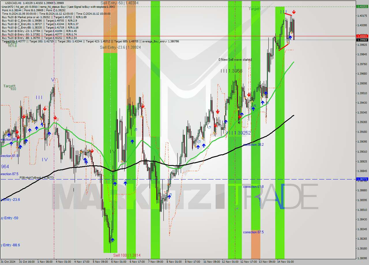 USDCAD MultiTimeframe analysis at date 2024.11.14 15:30