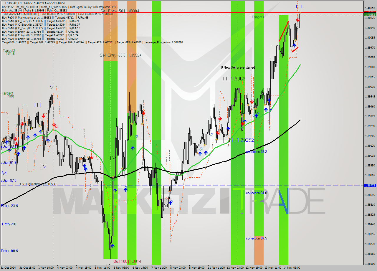 USDCAD MultiTimeframe analysis at date 2024.11.14 17:00