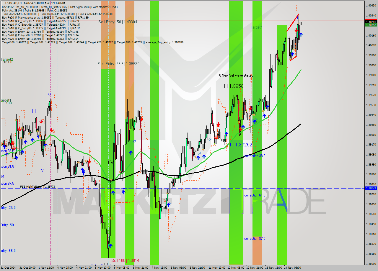 USDCAD MultiTimeframe analysis at date 2024.11.14 19:09