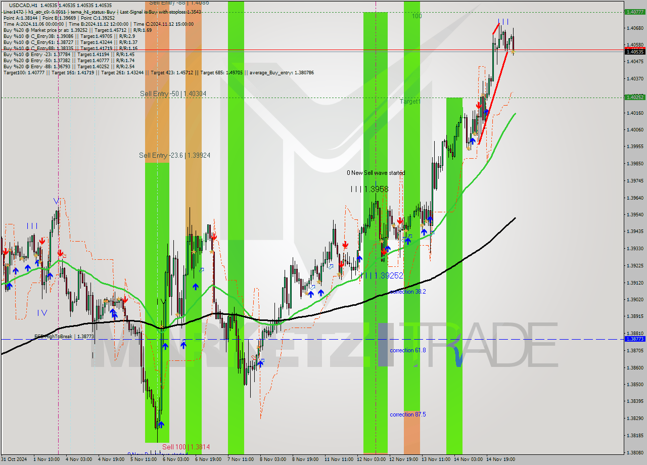 USDCAD MultiTimeframe analysis at date 2024.11.15 09:00