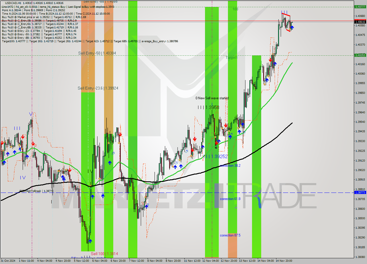 USDCAD MultiTimeframe analysis at date 2024.11.15 10:00