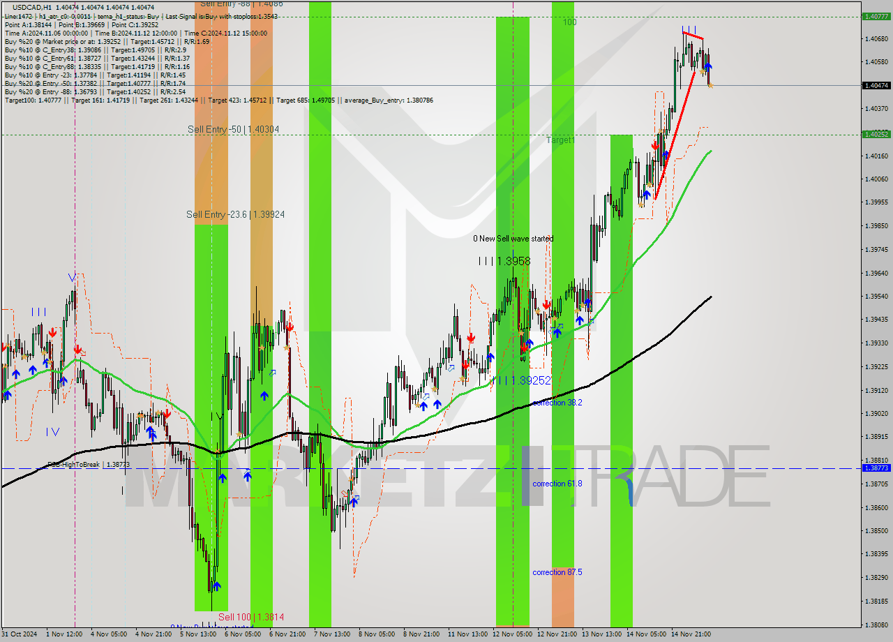 USDCAD MultiTimeframe analysis at date 2024.11.15 11:00