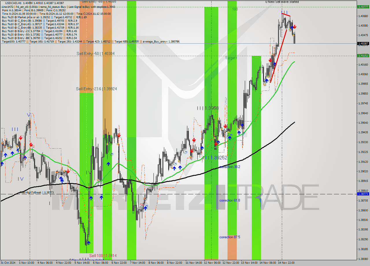 USDCAD MultiTimeframe analysis at date 2024.11.15 12:49