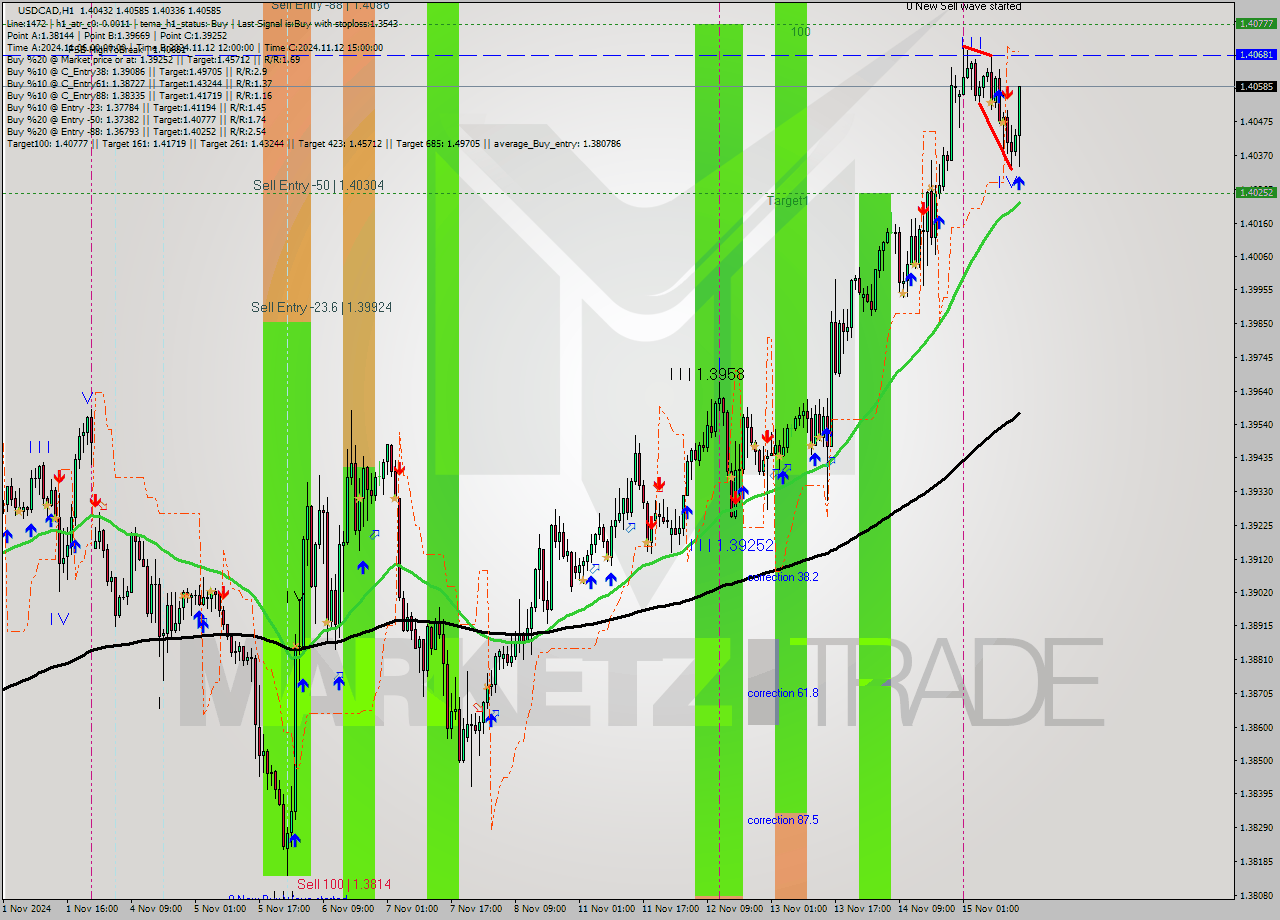 USDCAD MultiTimeframe analysis at date 2024.11.15 15:45