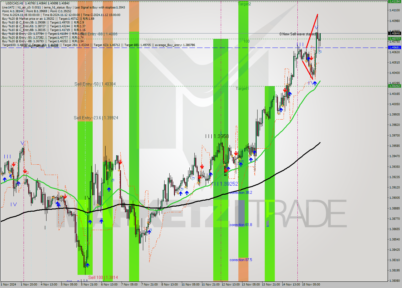 USDCAD MultiTimeframe analysis at date 2024.11.15 19:50