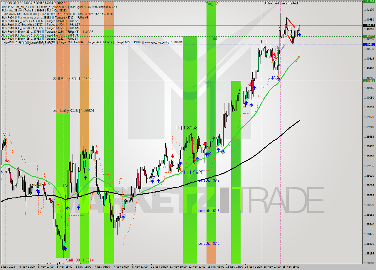 USDCAD MultiTimeframe analysis at date 2024.11.18 09:10