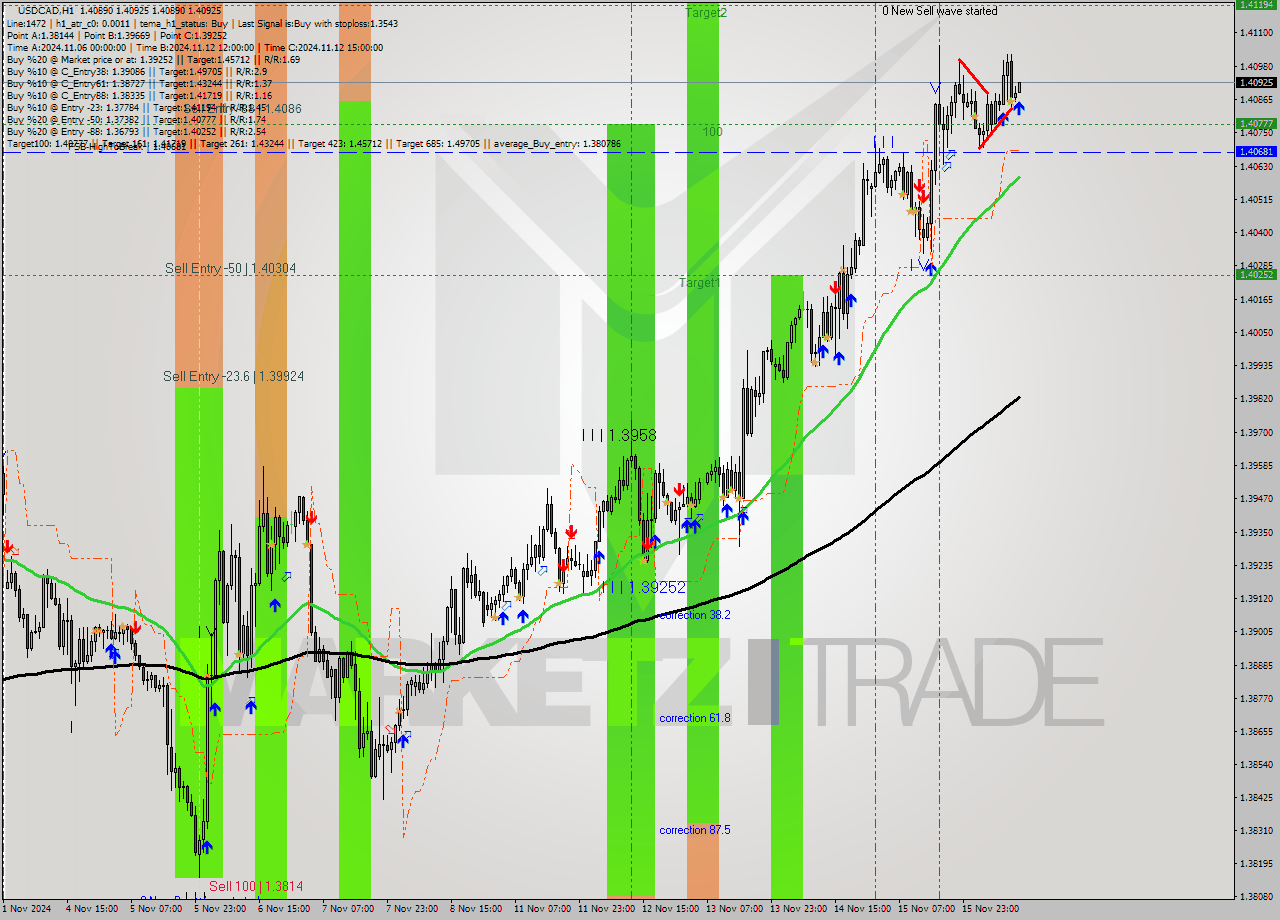 USDCAD MultiTimeframe analysis at date 2024.11.18 13:03