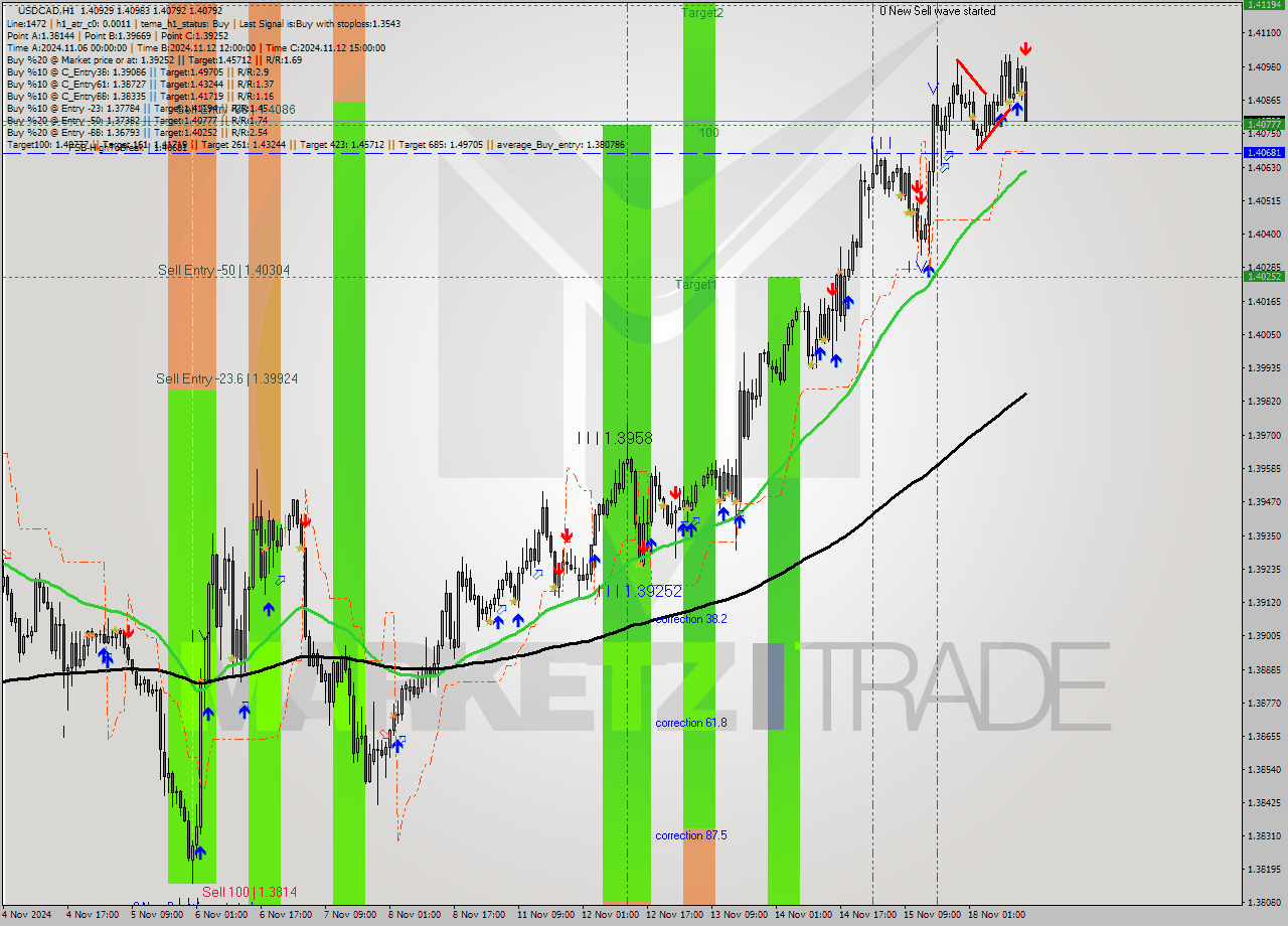 USDCAD MultiTimeframe analysis at date 2024.11.18 15:43